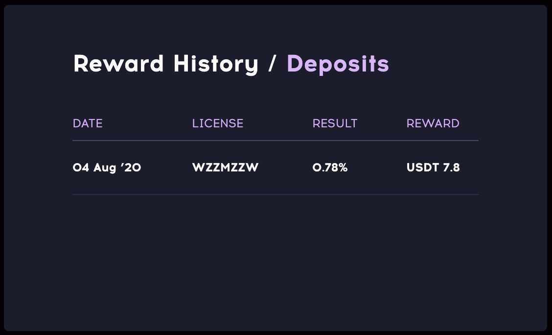 Reward History / DATE LICENSE RESULT REWARD 04 Aug ’20 WZZMZZW 0.78% USDT 7.8
